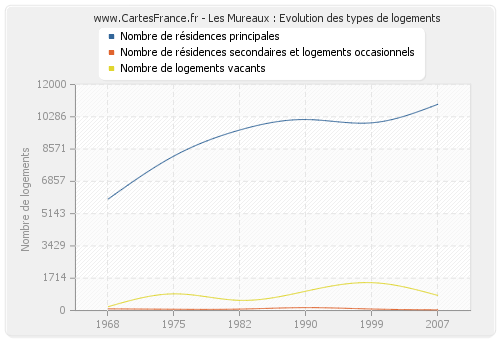 Les Mureaux : Evolution des types de logements